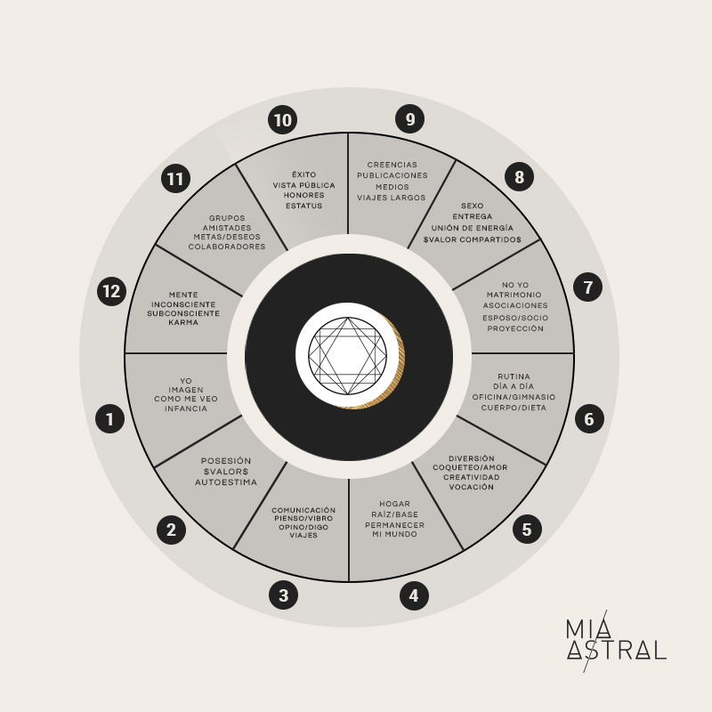 Tener a Venus visitando la 5ta o la 7ma casa astral - Mia Astral - clases  en línea de Astrología y Coaching